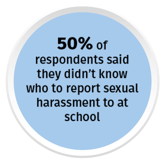 50% of respondents said they didn’t know who to report sexual harassment to at school