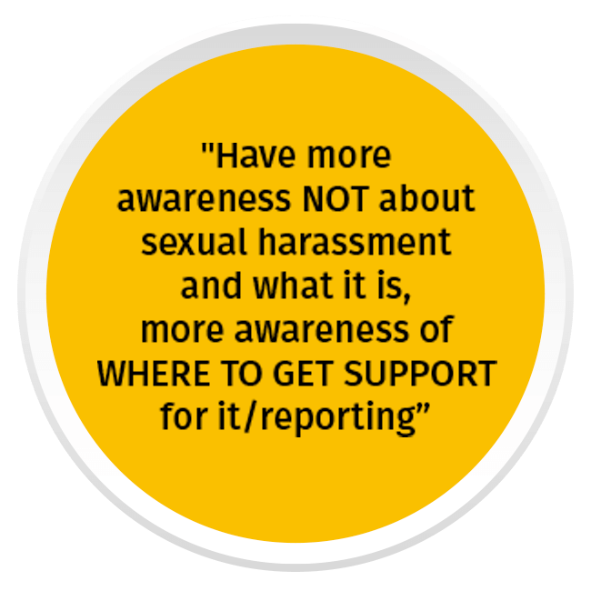 Have more awareness NOT about sexual harassment and what it is, more awareness of WHERE TO GET SUPPORT for it/reporting