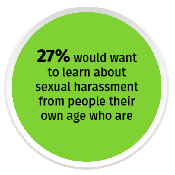 27% would want to learn about sexual harassment from people their own age who are trained on the topic