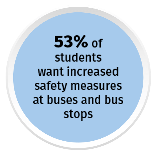 53% of students want increased safety measures at buses and bus stops